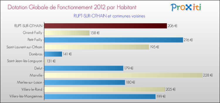 Montant des dotations globales de fonctionnement DGF par Habitant pour RUPT-SUR-OTHAIN et les communes proches Comparaison des des dotations globales de fonctionnement DGF par habitant pour RUPT-SUR-OTHAIN et les communes voisines