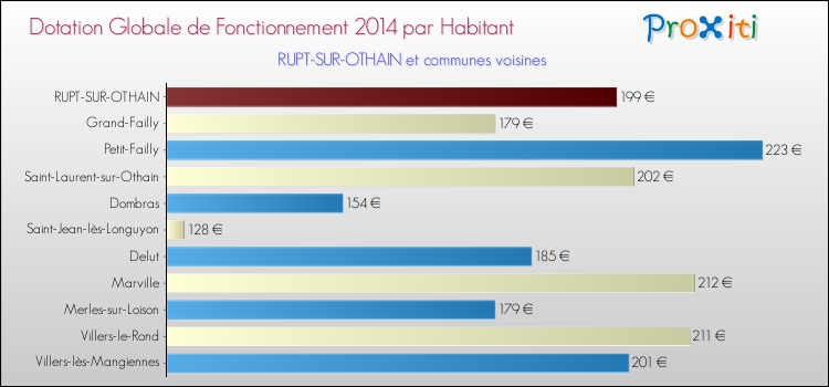 Montant des dotations globales de fonctionnement DGF par Habitant pour RUPT-SUR-OTHAIN et les communes proches en 2014. Comparaison des des dotations globales de fonctionnement DGF par habitant pour RUPT-SUR-OTHAIN et les communes voisines en 2014.