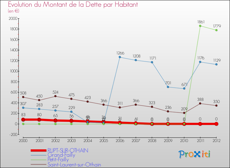 Evolution de la dette par habitant pour la commune de RUPT-SUR-OTHAIN et les communes proches de 2000 à 2012 Comparaison de la dette par habitant pour RUPT-SUR-OTHAIN et les communes voisines de 2000 à 2012
