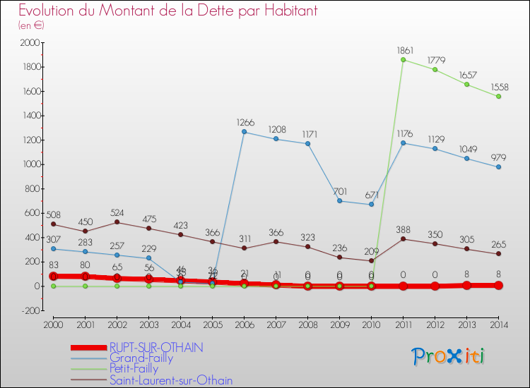 Evolution de la dette par habitant pour la commune de RUPT-SUR-OTHAIN et les communes proches de 2000 à 2014 Comparaison de la dette par habitant pour RUPT-SUR-OTHAIN et les communes voisines de 2000 à 2014