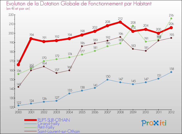 Evolution et montant de la dotation globale de fonctionnement par Habitant pour RUPT-SUR-OTHAIN et les communes proches Comparaison des dotations globales de fonctionnement par habitant pour RUPT-SUR-OTHAIN et les communes voisines