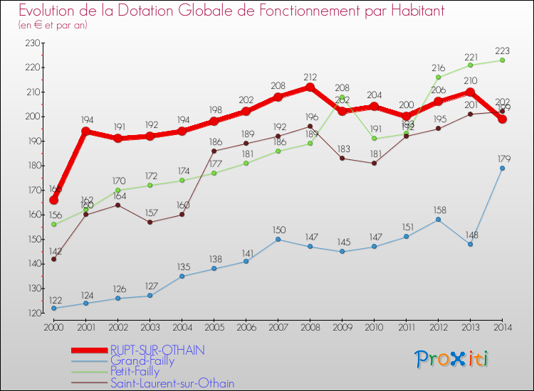 Evolution et montant de la dotation globale de fonctionnement par Habitant pour RUPT-SUR-OTHAIN et les communes proches de 2000 à 2014. Comparaison des dotations globales de fonctionnement par habitant pour RUPT-SUR-OTHAIN et les communes voisines de 2000 à 2014.