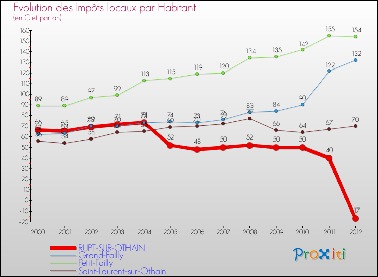 Evolution et montant des impôts locaux par Habitant pour RUPT-SUR-OTHAIN et les communes proches Comparaison des impôts locaux par habitant pour RUPT-SUR-OTHAIN et les communes voisines