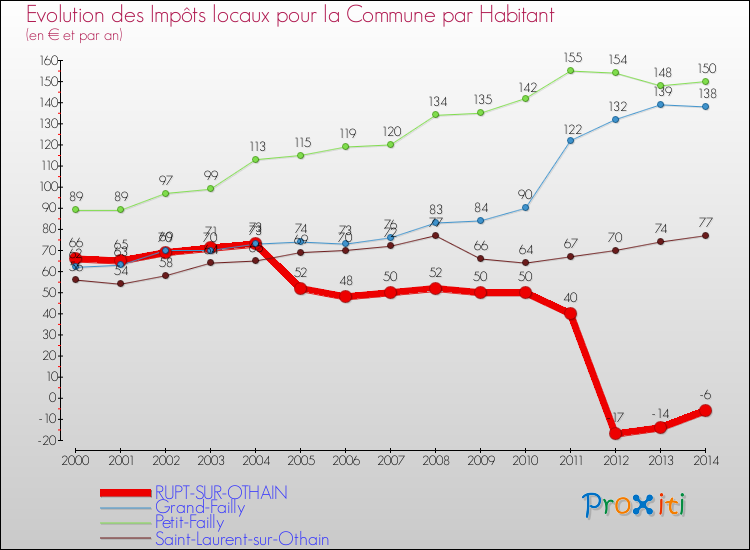 Evolution et montant des impôts locaux par Habitant pour RUPT-SUR-OTHAIN et les communes proches de 2000 à 2014 Comparaison des impôts locaux par habitant pour RUPT-SUR-OTHAIN et les communes voisines de 2000 à 2014