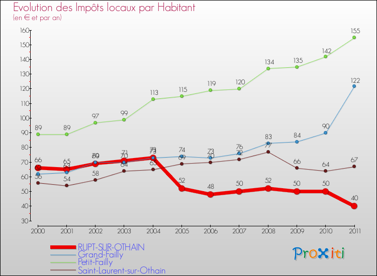 Evolution et montant des impôts locaux par Habitant pour RUPT-SUR-OTHAIN et les communes proches Comparaison des impôts locaux par habitant pour RUPT-SUR-OTHAIN et les communes voisines