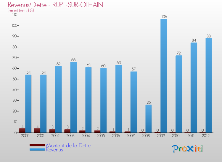 Evolution comparée de la dette et des revenus pour la commune de RUPT-SUR-OTHAIN de 2000 à 2012 Comparaison de la dette et des revenus pour RUPT-SUR-OTHAIN de 2000 à 2012