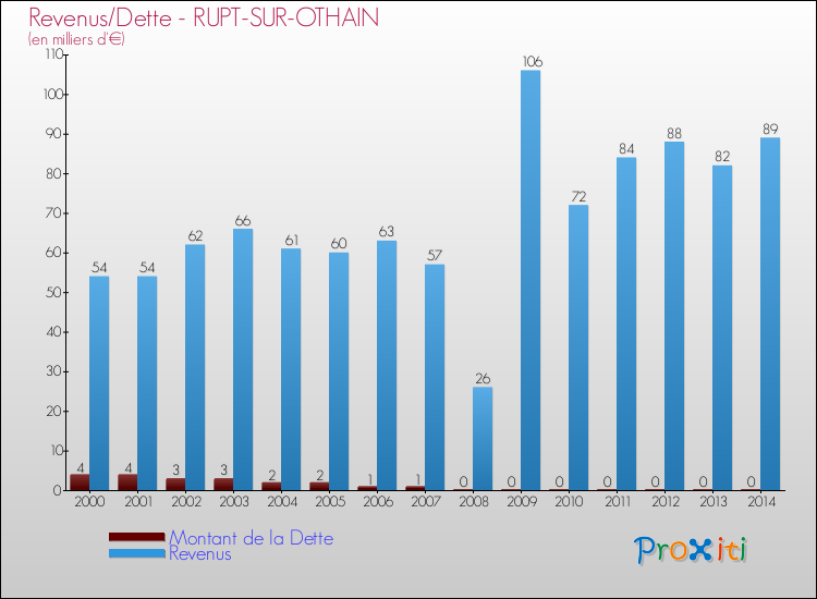 Evolution comparée de la dette et des revenus pour la commune de RUPT-SUR-OTHAIN de 2000 à 2014 Comparaison de la dette et des revenus pour RUPT-SUR-OTHAIN de 2000 à 2014