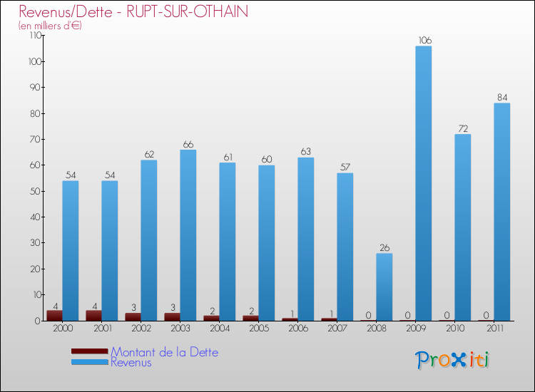Evolution comparée de la dette et des revenus pour la commune de RUPT-SUR-OTHAIN de 2000 à 2011 Comparaison de la dette et des revenus pour RUPT-SUR-OTHAIN de 2000 à 2011