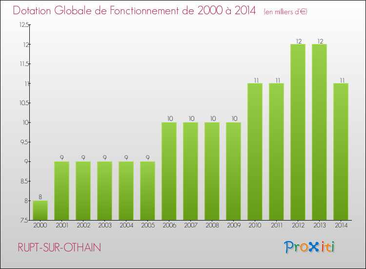 Evolution du montant de la Dotation Globale de Fonctionnement pour la commune de RUPT-SUR-OTHAIN de 2000 à 2014 Evolution du montant de la Dotation Globale de Fonctionnement pour RUPT-SUR-OTHAIN de 2000 à 2014