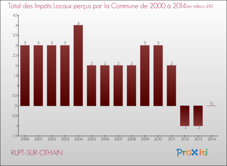 Evolution des Impôts Locaux pour la commune de RUPT-SUR-OTHAIN de 2000 à 2014 Evolution des Impôts Locaux pour RUPT-SUR-OTHAIN de 2000 à 2014