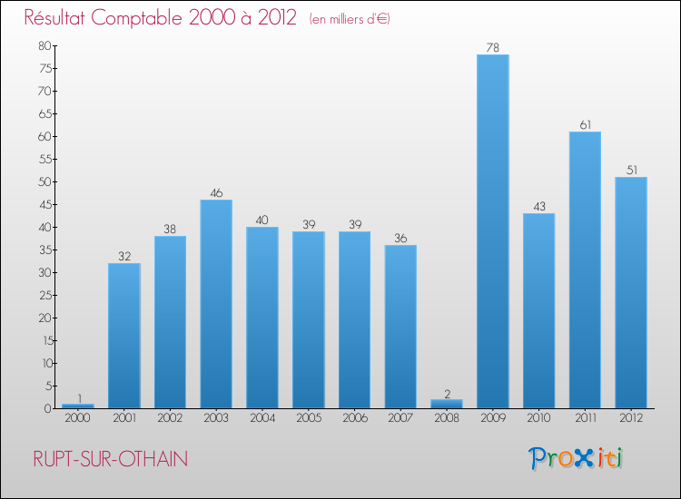 Evolution du résultat comptable pour la commune de RUPT-SUR-OTHAIN de 2000 à 2012 Evolution du résultat comptable pour RUPT-SUR-OTHAIN de 2000 à 2012