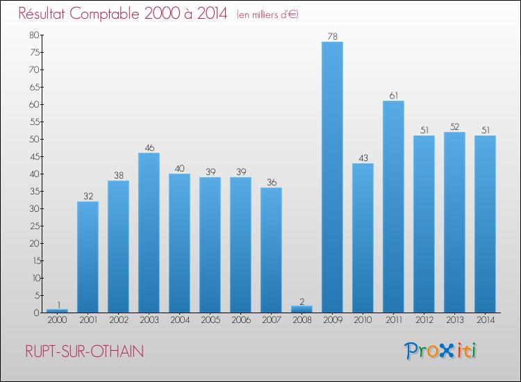 Evolution du résultat comptable pour la commune de RUPT-SUR-OTHAIN de 2000 à 2014 Evolution du résultat comptable pour RUPT-SUR-OTHAIN de 2000 à 2014