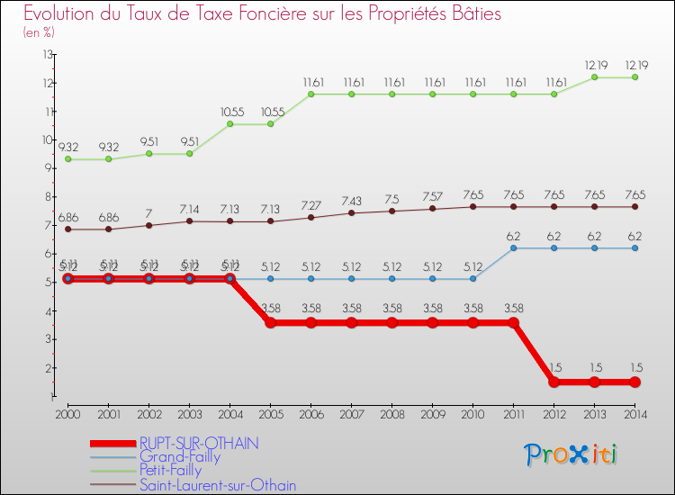 Evolution du taux de la taxe foncière sur le bati pour RUPT-SUR-OTHAIN et les communes proches de 2000 à 2014 Comparaison des taux de taxe foncière sur le bati pour RUPT-SUR-OTHAIN et les communes voisines de 2000 à 2014
