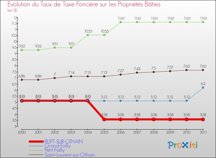 Evolution du taux de la taxe foncière sur le bati pour RUPT-SUR-OTHAIN et les communes proches Comparaison des taux de taxe foncière sur le bati pour RUPT-SUR-OTHAIN et les communes voisines