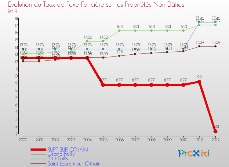 Evolution du taux de la taxe foncière sur les immeubles et terrains non batis pour RUPT-SUR-OTHAIN et les communes proches de 2000 à 2012 Comparaison des taux de la taxe foncière sur les immeubles et terrains non batis pour RUPT-SUR-OTHAIN et les communes voisines de 2000 à 2012