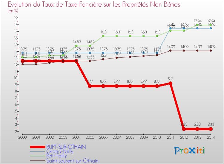 Evolution du taux de la taxe foncière sur les immeubles et terrains non batis pour RUPT-SUR-OTHAIN et les communes proches de 2000 à 2014 Comparaison des taux de la taxe foncière sur les immeubles et terrains non batis pour RUPT-SUR-OTHAIN et les communes voisines de 2000 à 2014