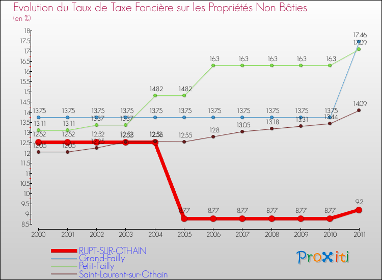 Evolution du taux de la taxe foncière sur les immeubles et terrains non batis pour RUPT-SUR-OTHAIN et les communes proches Comparaison des taux de la taxe foncière sur les immeubles et terrains non batis pour RUPT-SUR-OTHAIN et les communes voisines