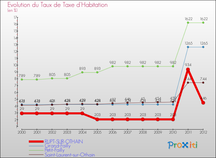 Evolution du taux de la taxe d'habitation pour RUPT-SUR-OTHAIN et les communes proches Comparaison des taux de la taxe d'habitation pour RUPT-SUR-OTHAIN et les communes voisines