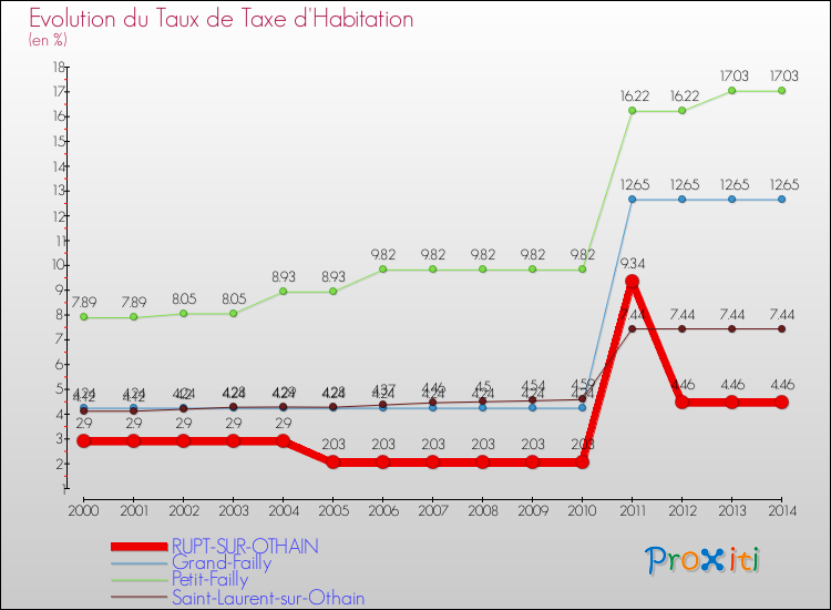 Evolution du taux de la taxe d'habitation pour RUPT-SUR-OTHAIN et les communes proches de 2000 à 2014 Comparaison des taux de la taxe d'habitation pour RUPT-SUR-OTHAIN et les communes voisines de 2000 à 2014