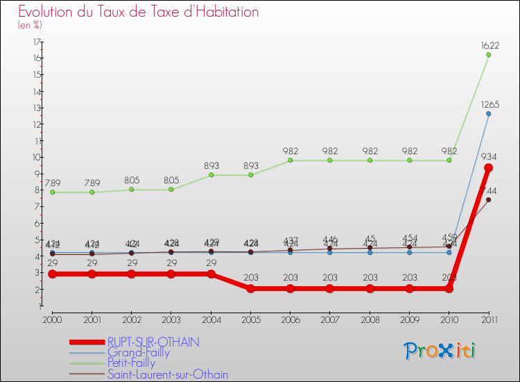 Evolution du taux de la taxe d'habitation pour RUPT-SUR-OTHAIN et les communes proches Comparaison des taux de la taxe d'habitation pour RUPT-SUR-OTHAIN et les communes voisines