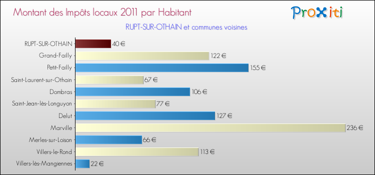 Montant des impôts locaux par Habitant pour RUPT-SUR-OTHAIN et les communes proches Comparaison des impôts locaux par habitant pour RUPT-SUR-OTHAIN et les communes voisines