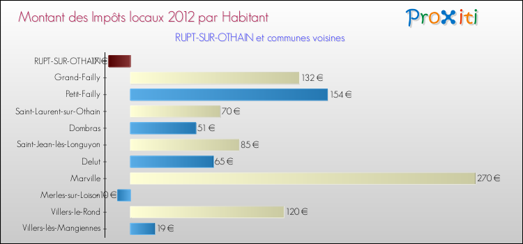 Montant des impôts locaux par Habitant pour RUPT-SUR-OTHAIN et les communes proches Comparaison des impôts locaux par habitant pour RUPT-SUR-OTHAIN et les communes voisines