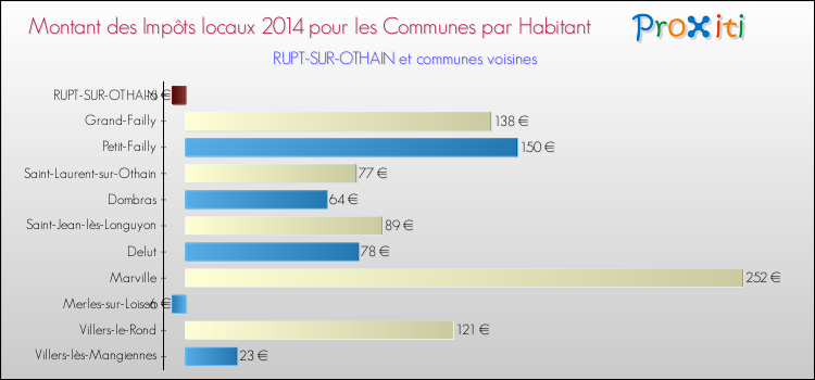 Montant des impôts locaux par Habitant pour RUPT-SUR-OTHAIN et les communes proches en 2014 Comparaison des impôts locaux par habitant pour RUPT-SUR-OTHAIN et les communes voisines en 2014