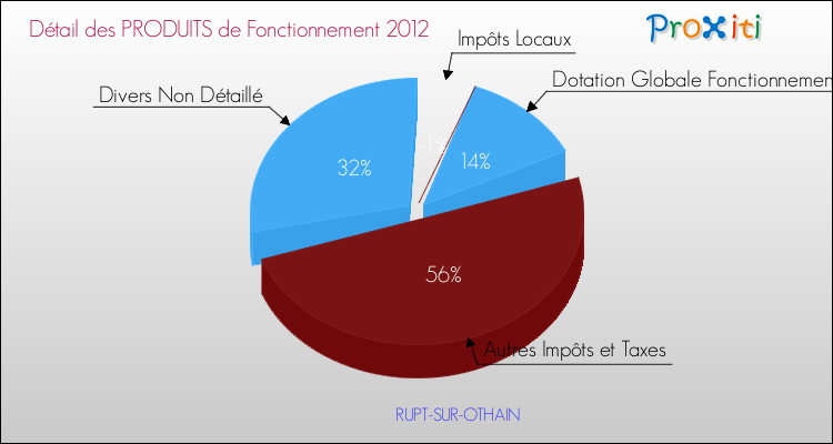 Décomposition du Budget de Fonctionnement 2012 de la commune de RUPT-SUR-OTHAIN Budget de Fonctionnement 2012 pour la commune de RUPT-SUR-OTHAIN