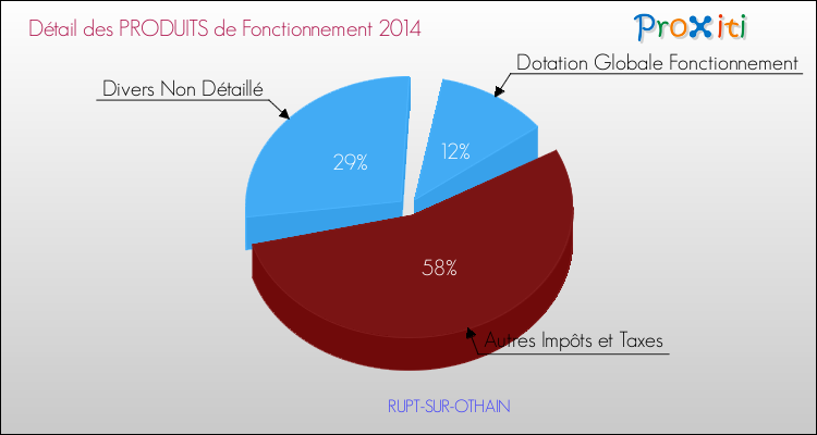 Décomposition du Budget de Fonctionnement 2014 de la commune de RUPT-SUR-OTHAIN Budget de Fonctionnement 2014 pour la commune de RUPT-SUR-OTHAIN