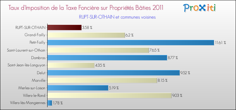 Taux d'imposition de la taxe foncière sur le bati 2011 pour RUPT-SUR-OTHAIN et les communes proches Comparaison des taux d'imposition de la taxe foncière sur le bati 2011 pour RUPT-SUR-OTHAIN et les communes voisines
