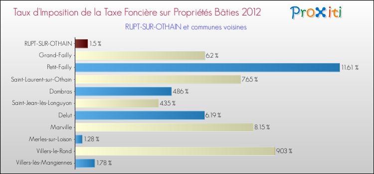 Taux d'imposition de la taxe foncière sur le bati 2012 pour RUPT-SUR-OTHAIN et les communes proches Comparaison des taux d'imposition de la taxe foncière sur le bati 2012 pour RUPT-SUR-OTHAIN et les communes voisines