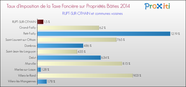 Taux d'imposition de la taxe foncière sur le bati 2014 pour RUPT-SUR-OTHAIN et les communes proches Comparaison des taux d'imposition de la taxe foncière sur le bati 2014 pour RUPT-SUR-OTHAIN et les communes voisines