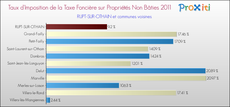 Taux d'imposition de la taxe foncière sur les immeubles et terrains non batis 2011 pour RUPT-SUR-OTHAIN et les communes proches Comparaison des taux d'imposition de la taxe foncière sur les immeubles et terrains non batis 2011 pour RUPT-SUR-OTHAIN et les communes voisines