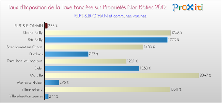 Taux d'imposition de la taxe foncière sur les immeubles et terrains non batis 2012 pour RUPT-SUR-OTHAIN et les communes proches Comparaison des taux d'imposition de la taxe foncière sur les immeubles et terrains non batis 2012 pour RUPT-SUR-OTHAIN et les communes voisines