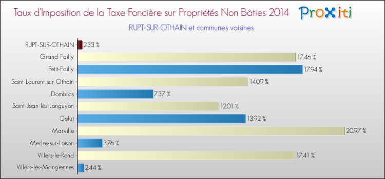 Taux d'imposition de la taxe foncière sur les immeubles et terrains non batis 2014 pour RUPT-SUR-OTHAIN et les communes proches Comparaison des taux d'imposition de la taxe foncière sur les immeubles et terrains non batis 2014 pour RUPT-SUR-OTHAIN et les communes voisines