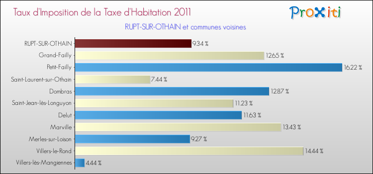 Taux d'imposition de la taxe d'habitation 2011 pour RUPT-SUR-OTHAIN et les communes proches Comparaison des taux d'imposition de la taxe d'habitation 2011 pour RUPT-SUR-OTHAIN et les communes voisines