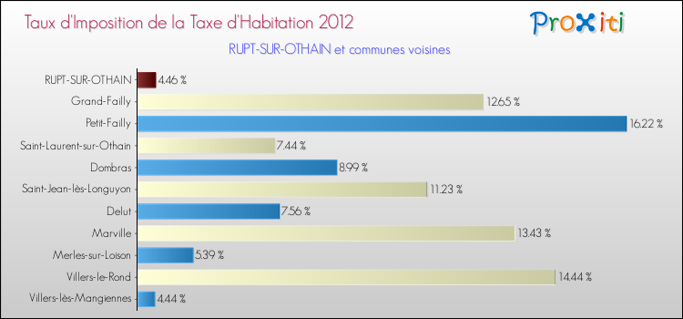 Taux d'imposition de la taxe d'habitation 2012 pour RUPT-SUR-OTHAIN et les communes proches Comparaison des taux d'imposition de la taxe d'habitation 2012 pour RUPT-SUR-OTHAIN et les communes voisines
