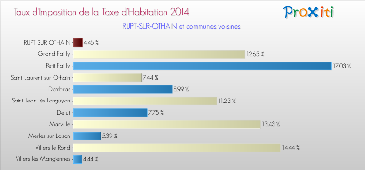 Taux d'imposition de la taxe d'habitation 2014 pour RUPT-SUR-OTHAIN et les communes proches Comparaison des taux d'imposition de la taxe d'habitation 2014 pour RUPT-SUR-OTHAIN et les communes voisines