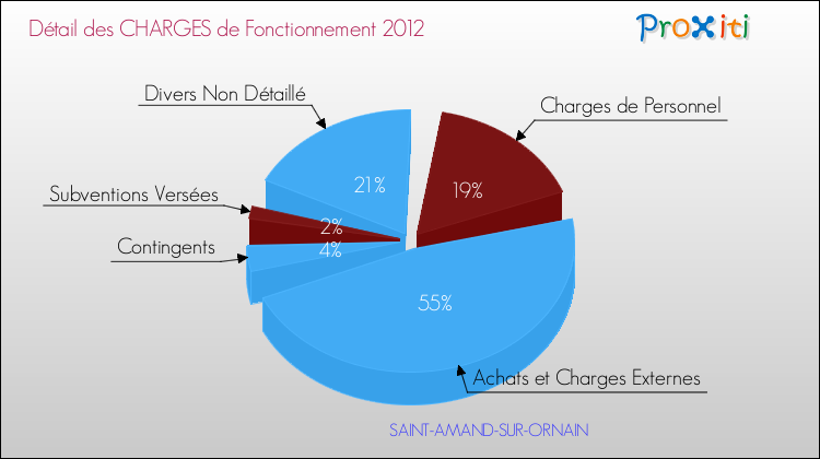 Décomposition des Charges de Fonctionnement 2012 de la commune de SAINT-AMAND-SUR-ORNAIN Charges de Fonctionnement 2012 pour la commune de SAINT-AMAND-SUR-ORNAIN