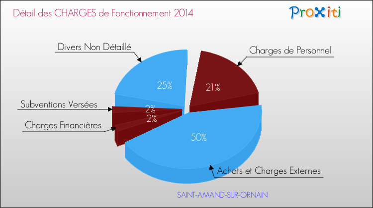Décomposition des Charges de Fonctionnement 2014 de la commune de SAINT-AMAND-SUR-ORNAIN Charges de Fonctionnement 2014 pour la commune de SAINT-AMAND-SUR-ORNAIN
