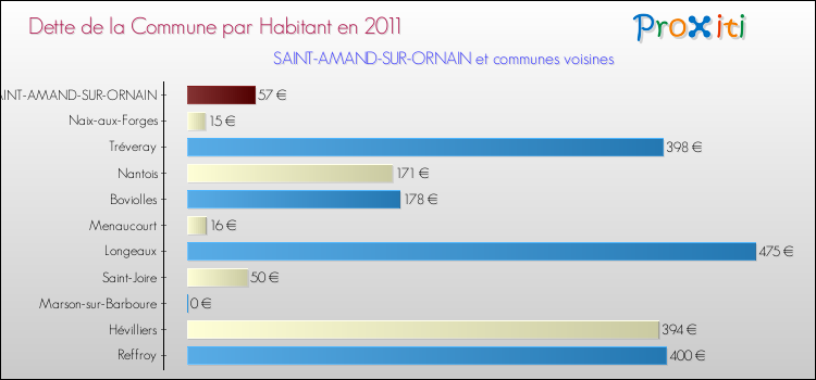 Dette par habitant de la commune en 2011 pour SAINT-AMAND-SUR-ORNAIN et les communes proches Comparaison de la dette par habitant de la commune en 2011 pour SAINT-AMAND-SUR-ORNAIN et les communes voisines