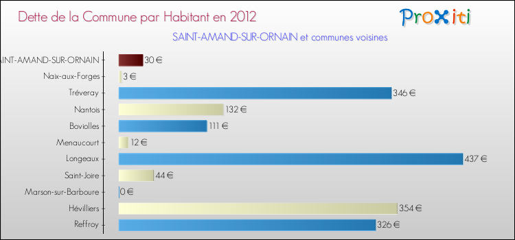 Dette par habitant de la commune en 2012 pour SAINT-AMAND-SUR-ORNAIN et les communes proches Comparaison de la dette par habitant de la commune en 2012 pour SAINT-AMAND-SUR-ORNAIN et les communes voisines