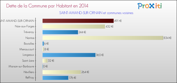 Dette par habitant de la commune en 2014 pour SAINT-AMAND-SUR-ORNAIN et les communes proches Comparaison de la dette par habitant de la commune en 2014 pour SAINT-AMAND-SUR-ORNAIN et les communes voisines