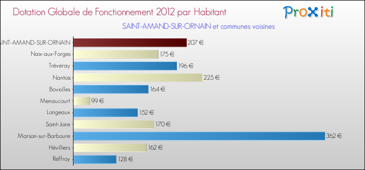 Montant des dotations globales de fonctionnement DGF par Habitant pour SAINT-AMAND-SUR-ORNAIN et les communes proches Comparaison des des dotations globales de fonctionnement DGF par habitant pour SAINT-AMAND-SUR-ORNAIN et les communes voisines