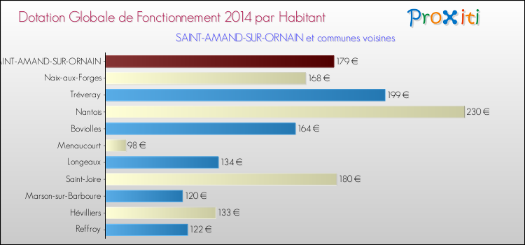Montant des dotations globales de fonctionnement DGF par Habitant pour SAINT-AMAND-SUR-ORNAIN et les communes proches en 2014. Comparaison des des dotations globales de fonctionnement DGF par habitant pour SAINT-AMAND-SUR-ORNAIN et les communes voisines en 2014.
