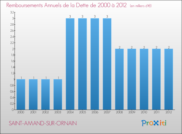 Evolution de l'annuité de la dette pour la commune de SAINT-AMAND-SUR-ORNAIN de 2000 à 2012 Annuités de la dette pour SAINT-AMAND-SUR-ORNAIN de 2000 à 2012