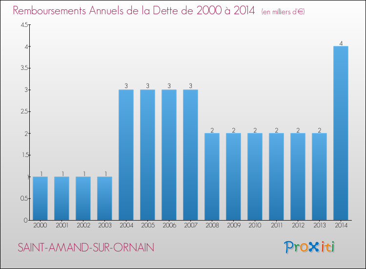 Evolution de l'annuité de la dette pour la commune de SAINT-AMAND-SUR-ORNAIN de 2000 à 2014 Annuités de la dette pour SAINT-AMAND-SUR-ORNAIN de 2000 à 2014