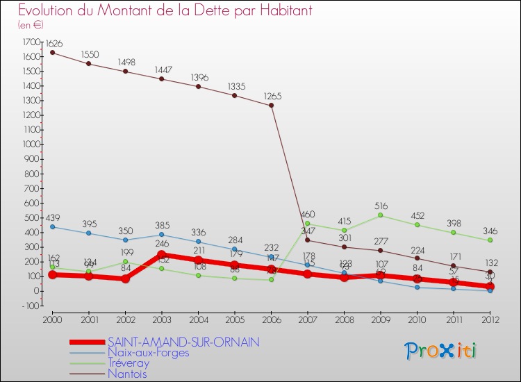 Evolution de la dette par habitant pour la commune de SAINT-AMAND-SUR-ORNAIN et les communes proches de 2000 à 2012 Comparaison de la dette par habitant pour SAINT-AMAND-SUR-ORNAIN et les communes voisines de 2000 à 2012