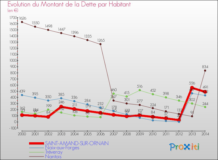 Evolution de la dette par habitant pour la commune de SAINT-AMAND-SUR-ORNAIN et les communes proches de 2000 à 2014 Comparaison de la dette par habitant pour SAINT-AMAND-SUR-ORNAIN et les communes voisines de 2000 à 2014