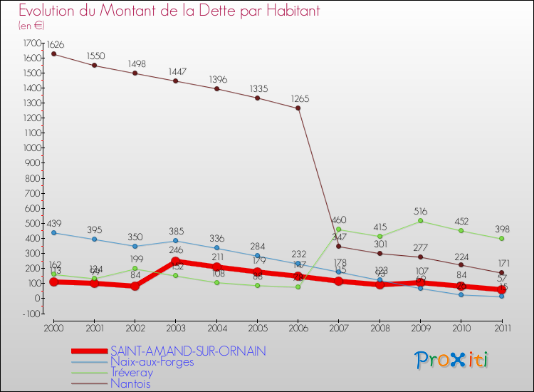 Evolution de la dette par habitant pour la commune de SAINT-AMAND-SUR-ORNAIN et les communes proches Comparaison de la dette par habitant pour SAINT-AMAND-SUR-ORNAIN et les communes voisines